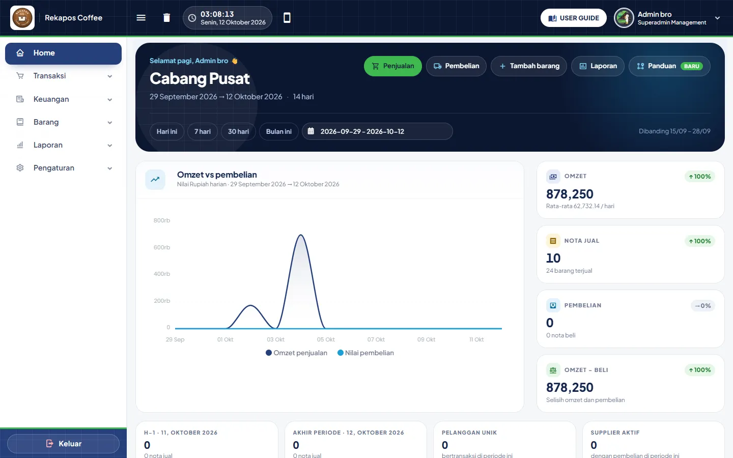 Beranda coffeeshop: grafik omzet vs pembelian dan kartu Omzet, Nota jual, Pembelian, Omzet minus beli